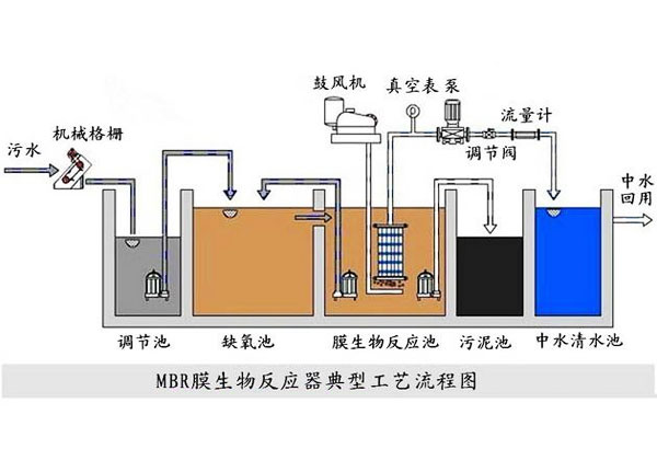 關于一體化生活污水處理設備工藝流程